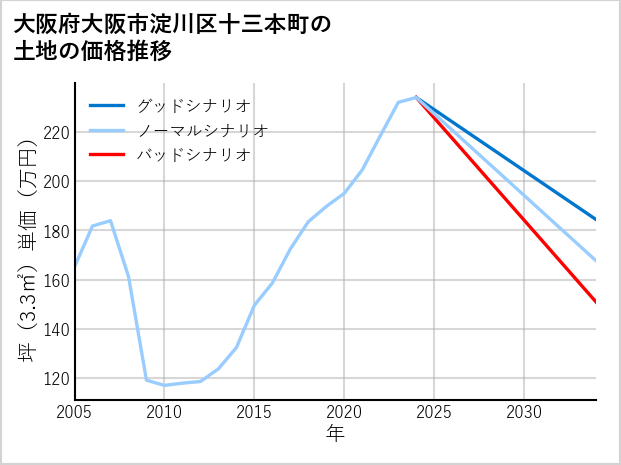 大阪府大阪市淀川区十三本町の土地価格推移