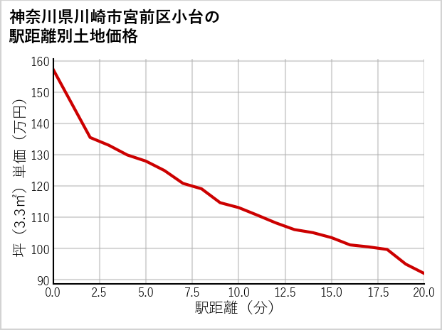 神奈川県川崎市宮前区小台の徒歩距離別の土地坪単価