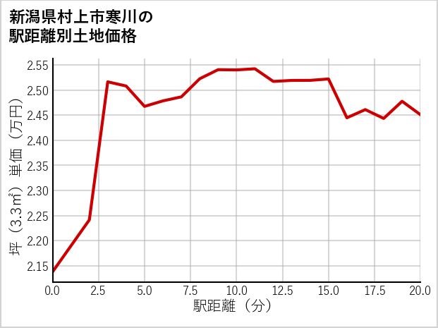 新潟県村上市寒川の徒歩距離別の土地坪単価