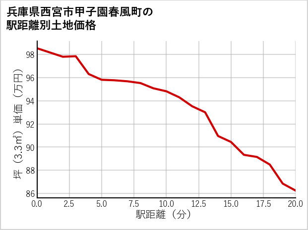 兵庫県西宮市甲子園春風町の徒歩距離別の土地坪単価