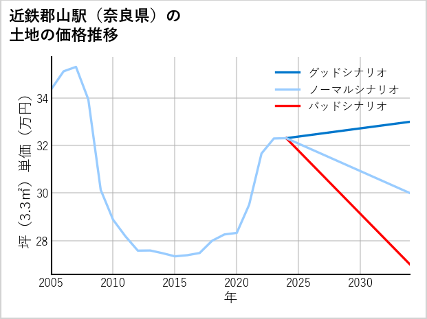 近鉄郡山駅（奈良県）の土地価格推移