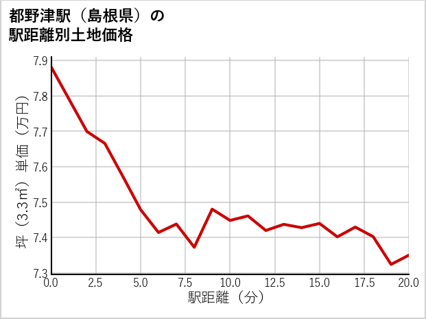 都野津駅（島根県）の徒歩距離別の土地坪単価