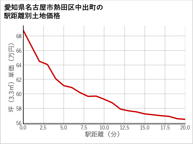 愛知県名古屋市熱田区中出町の徒歩距離別の土地坪単価
