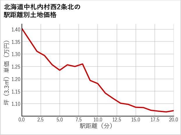 北海道中札内村西2条北の徒歩距離別の土地坪単価