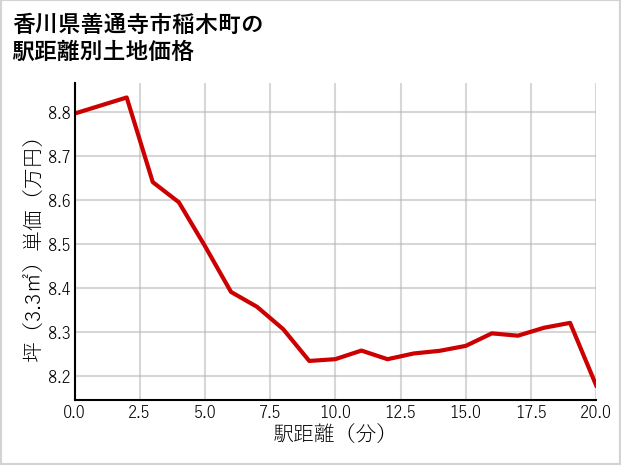 香川県善通寺市稲木町の徒歩距離別の土地坪単価
