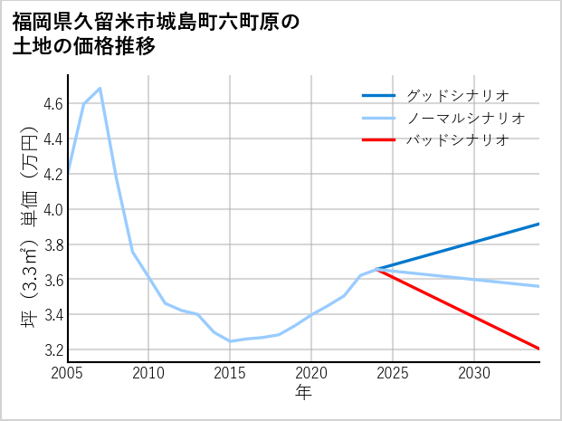 福岡県久留米市城島町六町原の土地価格推移