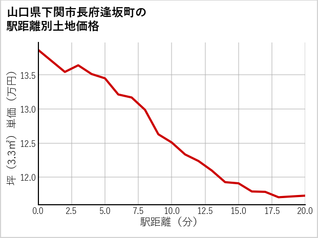 山口県下関市長府逢坂町の徒歩距離別の土地坪単価