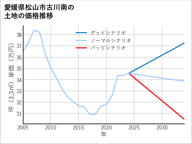 愛媛県松山市古川南の土地価格推移