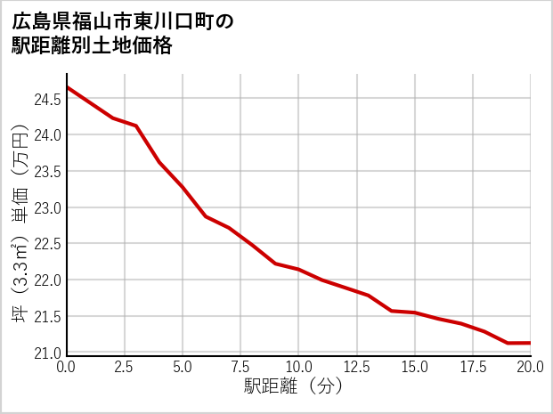 広島県福山市東川口町の徒歩距離別の土地坪単価