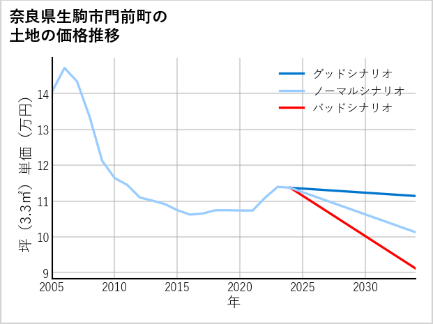 奈良県生駒市門前町の土地価格推移