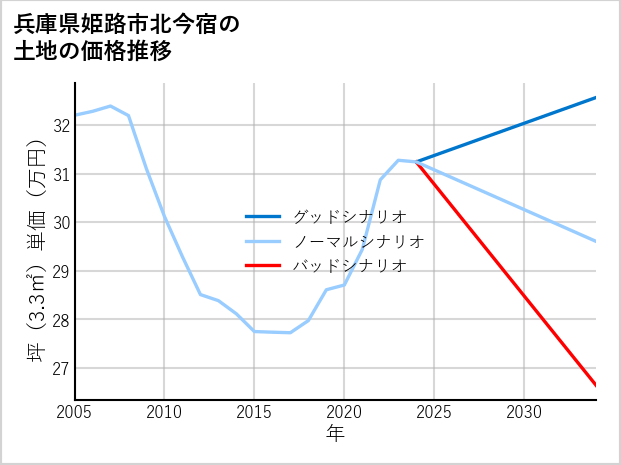 兵庫県姫路市北今宿の土地価格推移