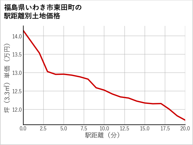 福島県いわき市東田町の徒歩距離別の土地坪単価