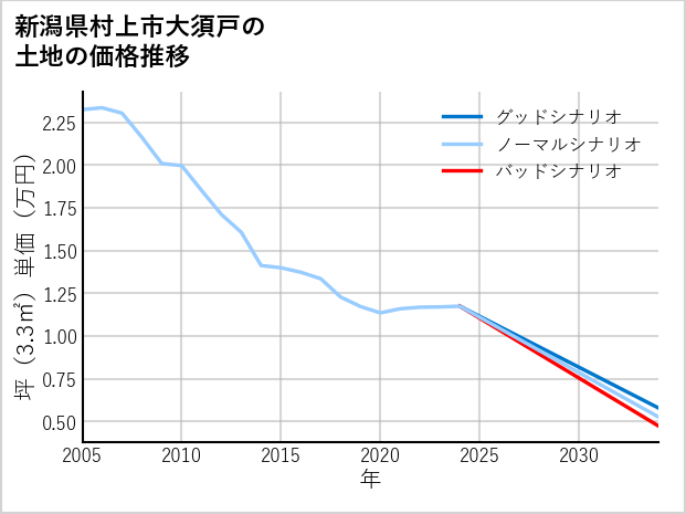 新潟県村上市大須戸の土地価格推移