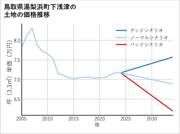 鳥取県湯梨浜町下浅津の土地価格推移