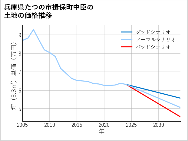 兵庫県たつの市揖保町中臣の土地価格推移