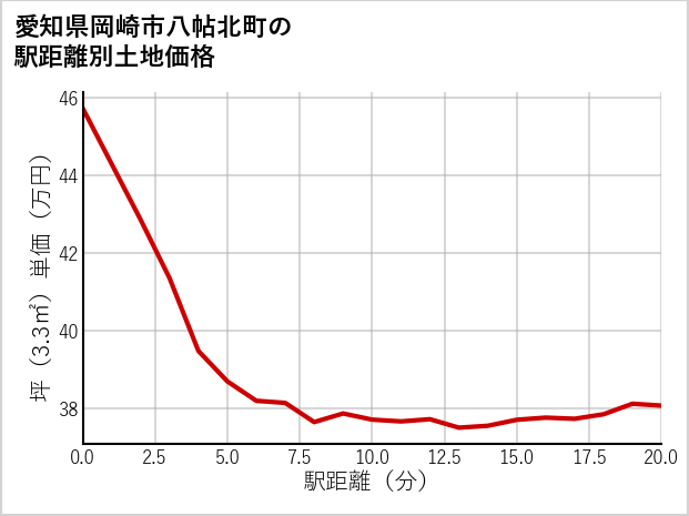愛知県岡崎市八帖北町の徒歩距離別の土地坪単価