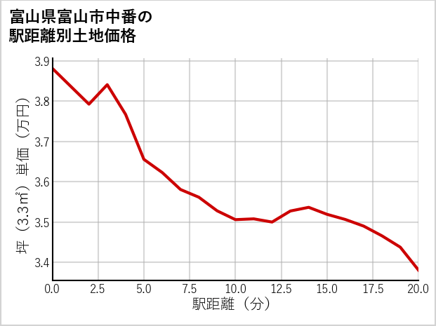 富山県富山市中番の徒歩距離別の土地坪単価