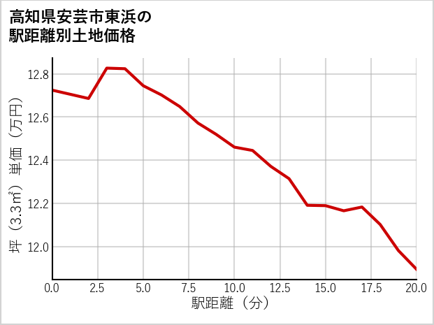 高知県安芸市東浜の徒歩距離別の土地坪単価