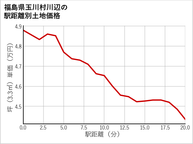 福島県玉川村川辺の徒歩距離別の土地坪単価