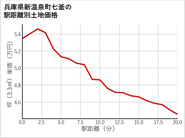 兵庫県新温泉町七釜の徒歩距離別の土地坪単価