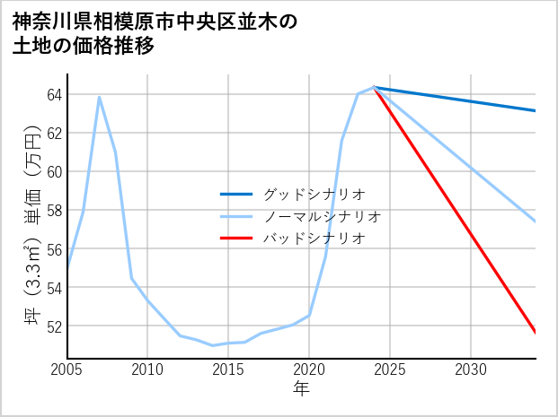 神奈川県相模原市中央区並木の土地価格推移