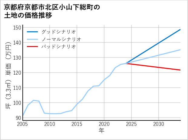 京都府京都市北区小山下総町の土地価格推移