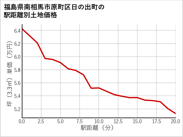 福島県南相馬市原町区日の出町の徒歩距離別の土地坪単価