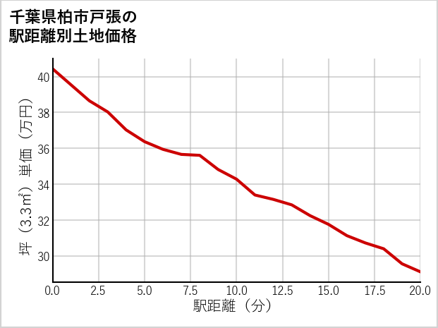 千葉県柏市戸張の徒歩距離別の土地坪単価