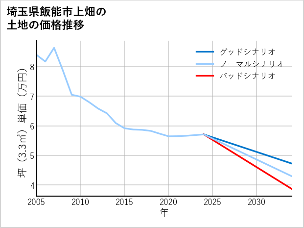 埼玉県飯能市上畑の土地価格推移