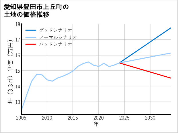 愛知県豊田市上丘町の土地価格推移