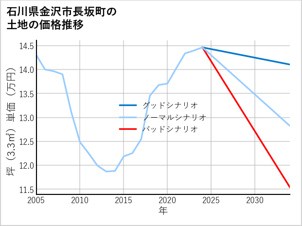 石川県金沢市長坂町の土地価格推移