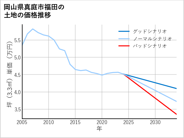 岡山県真庭市福田の土地価格推移