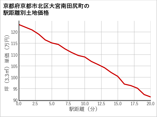京都府京都市北区大宮南田尻町の徒歩距離別の土地坪単価