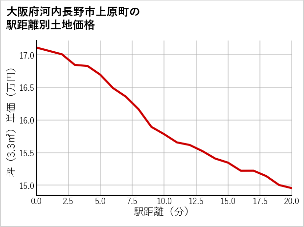 大阪府河内長野市上原町の徒歩距離別の土地坪単価
