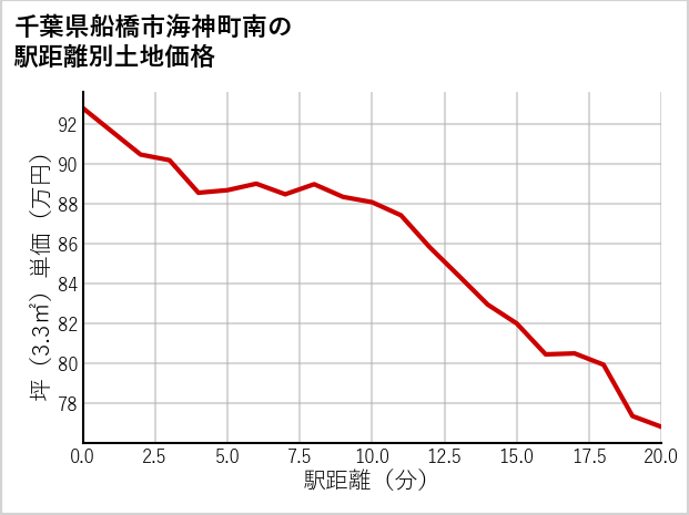 千葉県船橋市海神町南の徒歩距離別の土地坪単価