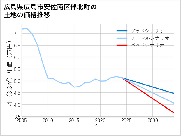 広島県広島市安佐南区伴北町の土地価格推移