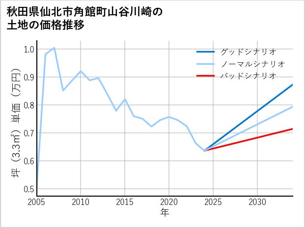 秋田県仙北市角館町山谷川崎の土地価格推移