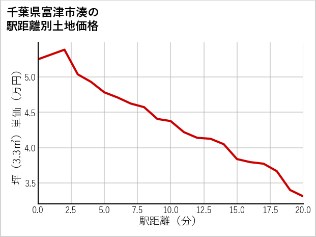 千葉県富津市湊の徒歩距離別の土地坪単価