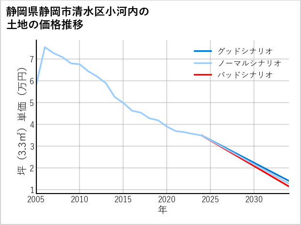 静岡県静岡市清水区小河内の土地価格推移