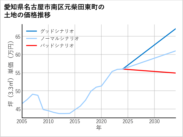 愛知県名古屋市南区元柴田東町の土地価格推移