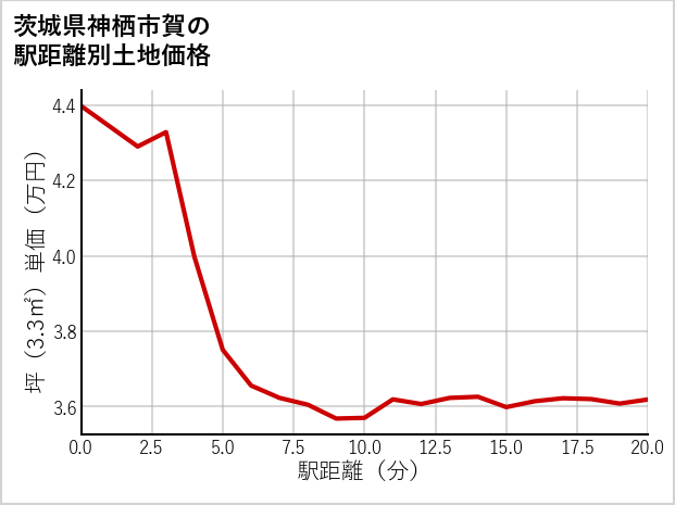 茨城県神栖市賀の徒歩距離別の土地坪単価
