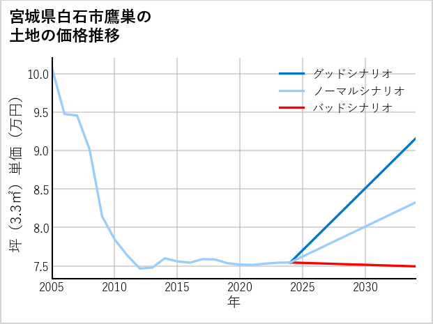 宮城県白石市鷹巣の土地価格推移