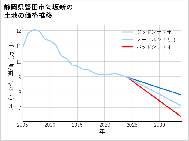 静岡県磐田市匂坂新の土地価格推移
