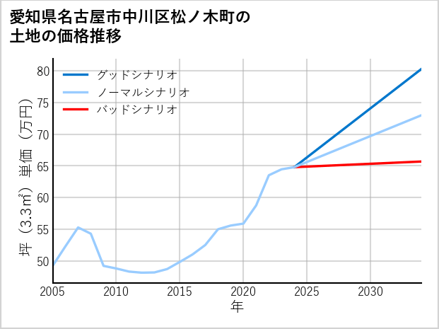 愛知県名古屋市中川区松ノ木町の土地価格推移