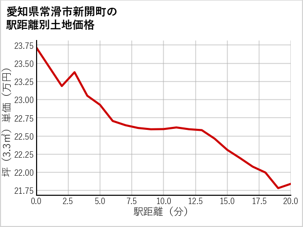 愛知県常滑市新開町の徒歩距離別の土地坪単価