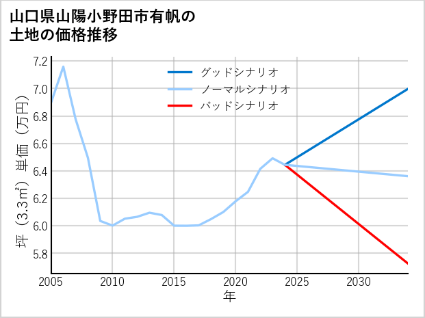 山口県山陽小野田市有帆の土地価格推移