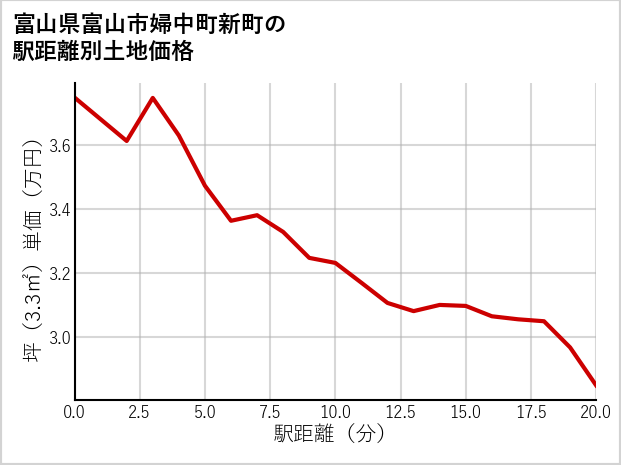 富山県富山市婦中町新町の徒歩距離別の土地坪単価