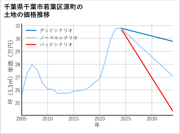 千葉県千葉市若葉区源町の土地価格推移