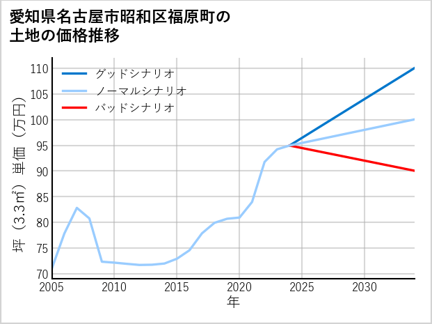 愛知県名古屋市昭和区福原町の土地価格推移