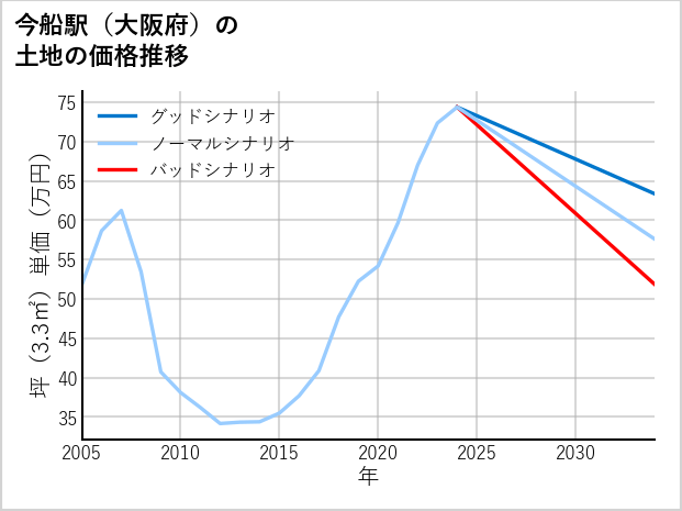 今船駅（大阪府）の土地価格推移